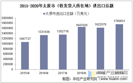 2015-2020年太原市（收发货人所在地）进出口总额
