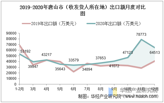 2019-2020年唐山市（收发货人所在地）出口额月度对比图