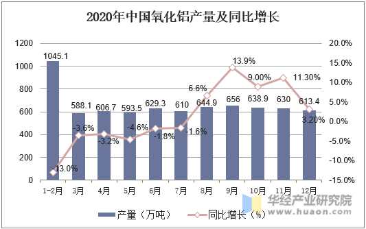 2020中国氧化铝产量及同比增长
