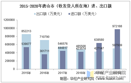 2015-2020年唐山市（收发货人所在地）进、出口额