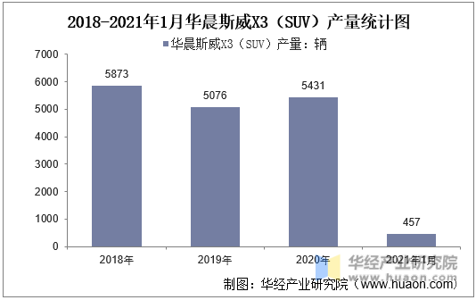 2018-2021年1月华晨斯威X3（SUV）产量统计图