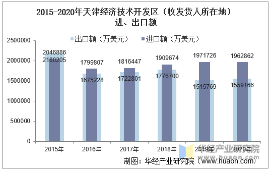 2015-2020年天津经济技术开发区（收发货人所在地）进、出口额