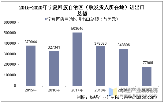 2015-2020年宁夏回族自治区（收发货人所在地）进出口总额