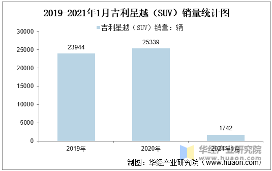 2019-2021年1月吉利星越（SUV）销量统计图