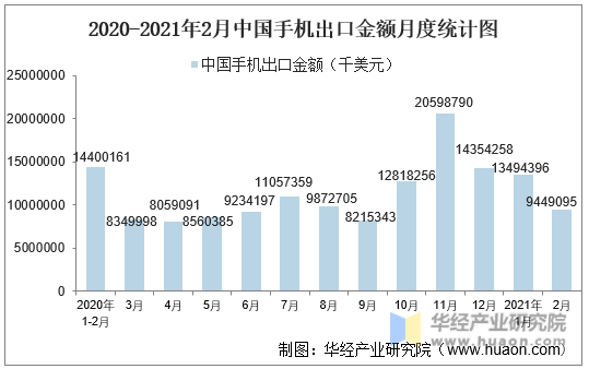 2020-2021年2月中国手机出口金额月度统计图