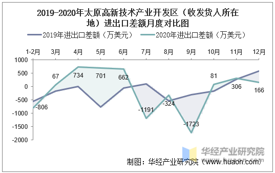 2019-2020年太原高新技术产业开发区（收发货人所在地）进出口差额月度对比图