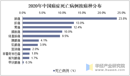 2020年中国癌症死亡病例按癌种分布