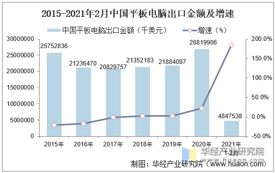 2015-2021年2月中国平板电脑出口金额及增速
