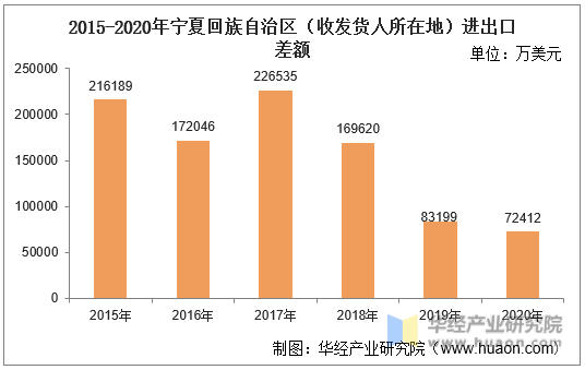2015-2020年宁夏回族自治区（收发货人所在地）进出口差额