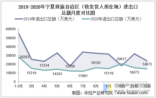 2019-2020年宁夏回族自治区（收发货人所在地）进出口总额月度对比图