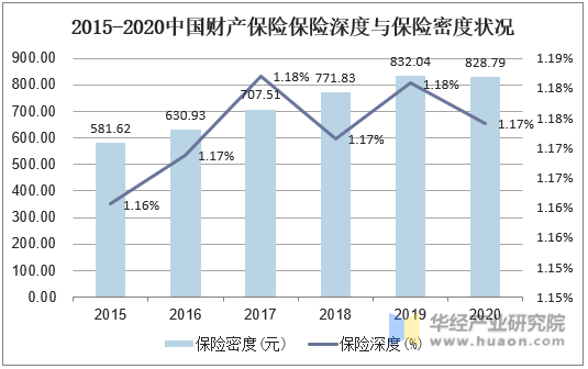 2015-2020年中国财产保险保险深度与保险密度状况