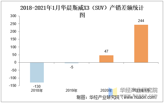 2018-2021年1月华晨斯威X3（SUV）产销差额统计图