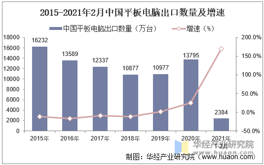 2015-2021年2月中国平板电脑出口数量及增速