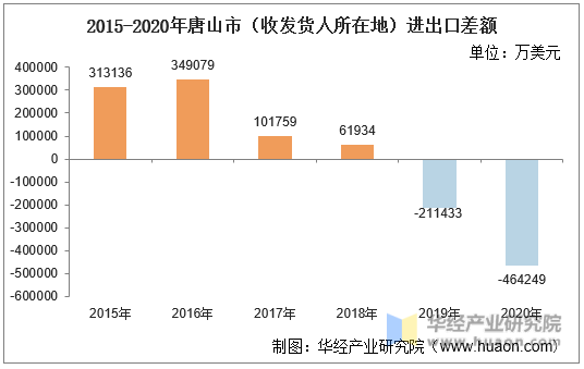 2015-2020年唐山市（收发货人所在地）进出口差额