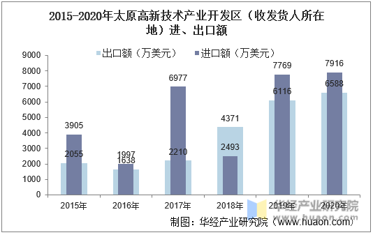 2015-2020年太原高新技术产业开发区（收发货人所在地）进、出口额