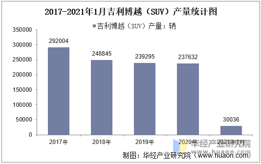 2017-2021年1月吉利博越（SUV）产量统计图