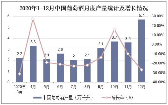 2020年1-12月中国葡萄酒月度产量统计及增长情况