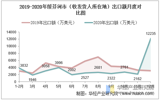 2019-2020年绥芬河市（收发货人所在地）出口额月度对比图