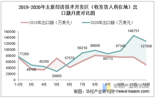 2019-2020年太原经济技术开发区（收发货人所在地）出口额月度对比图