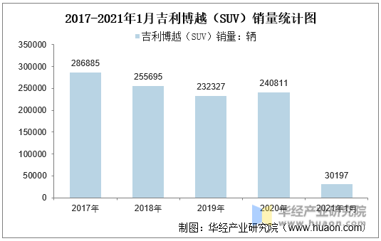 2017-2021年1月吉利博越（SUV）销量统计图