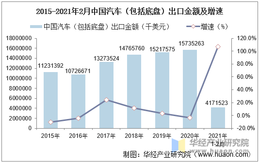 2015-2021年2月中国汽车（包括底盘）出口金额及增速