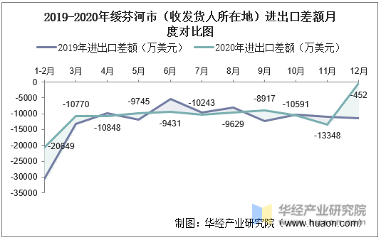 2019-2020年绥芬河市（收发货人所在地）进出口差额月度对比图