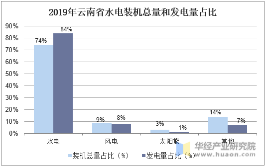 2019云南省水电装机和发电量占比