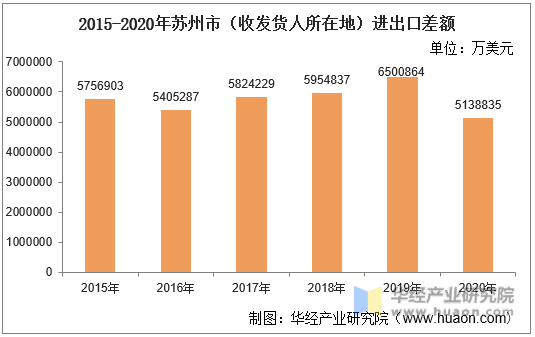 2015-2020年苏州市（收发货人所在地）进出口差额