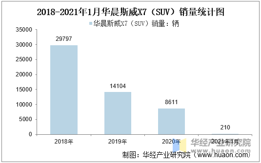 2018-2021年1月华晨斯威X7（SUV）销量统计图