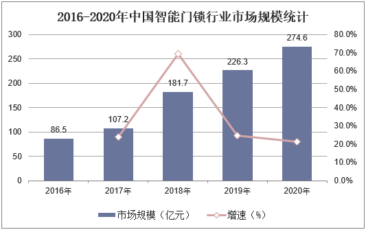 2016-2020年中国智能门锁行业市场规模统计
