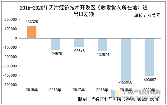 2015-2020年天津经济技术开发区（收发货人所在地）进出口差额