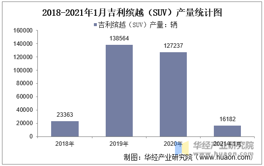 2018-2021年1月吉利缤越（SUV）产量统计图