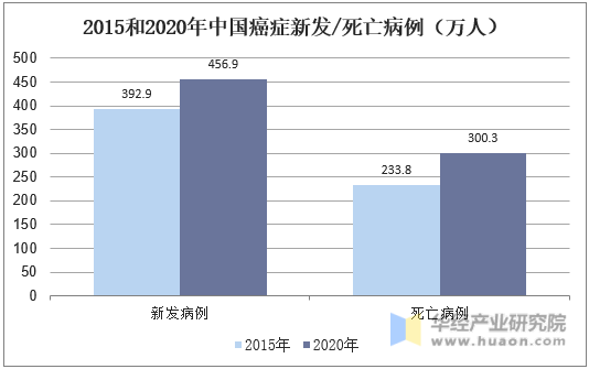 2015和2020年中国癌症新发/死亡病例（万人）
