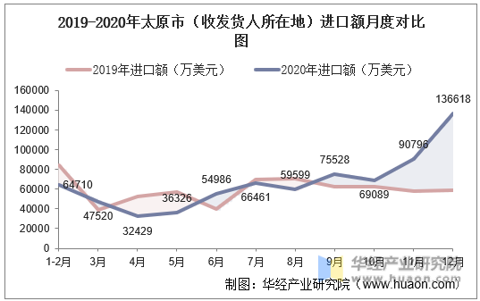 2019-2020年太原市（收发货人所在地）进口额月度对比图