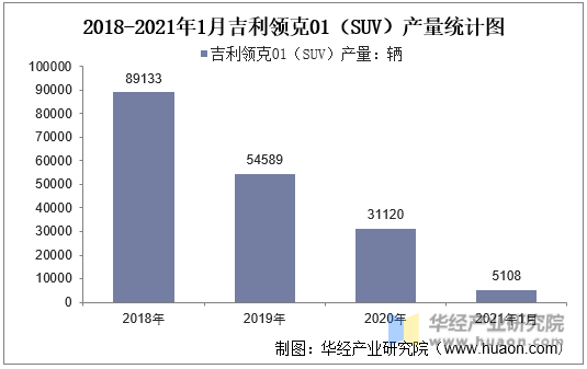 2018-2021年1月吉利领克01（SUV）产量统计图