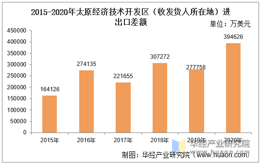 2015-2020年太原经济技术开发区（收发货人所在地）进出口差额