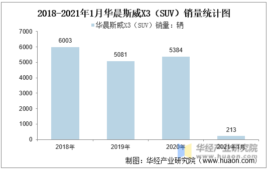2018-2021年1月华晨斯威X3（SUV）销量统计图