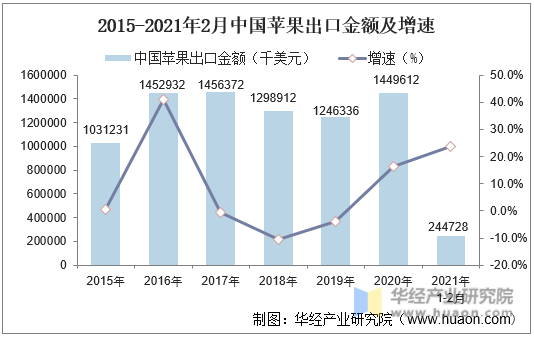 2015-2021年2月中国苹果出口金额及增速