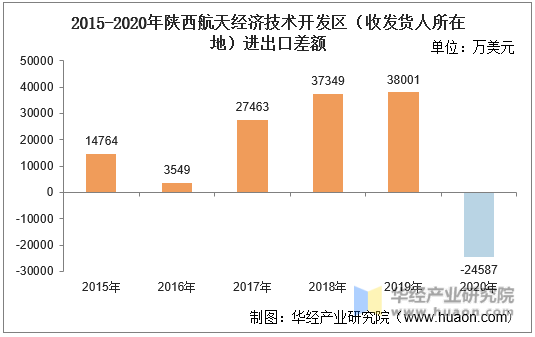 2015-2020年陕西航天经济技术开发区（收发货人所在地）进出口差额