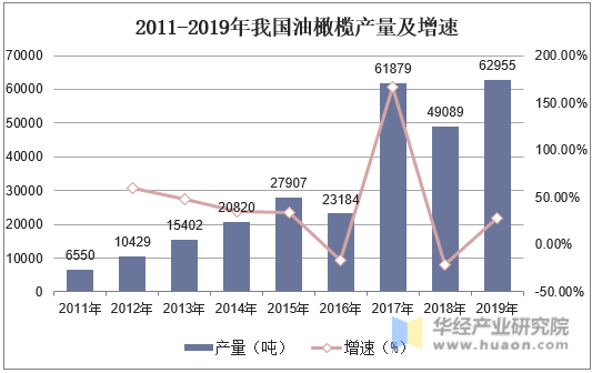 2011-2019年我国油橄榄产量及增速