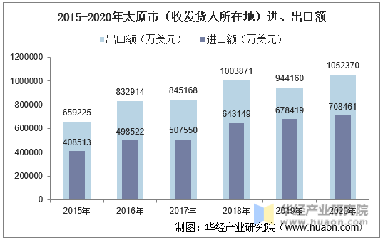 2015-2020年太原市（收发货人所在地）进、出口额