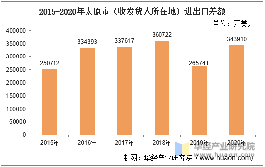 2015-2020年太原市（收发货人所在地）进出口差额