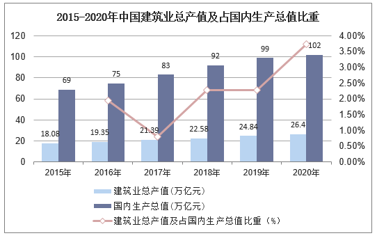 2015-2020年中国建筑业总产值及占国内生产总值比重