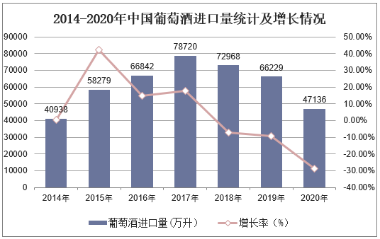 2014-2020年中国葡萄酒进口量统计及增长情况