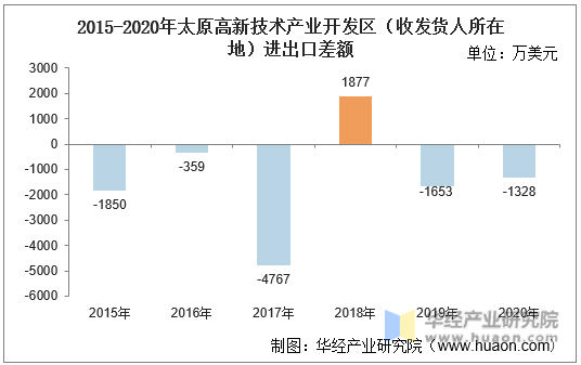 2015-2020年太原高新技术产业开发区（收发货人所在地）进出口差额