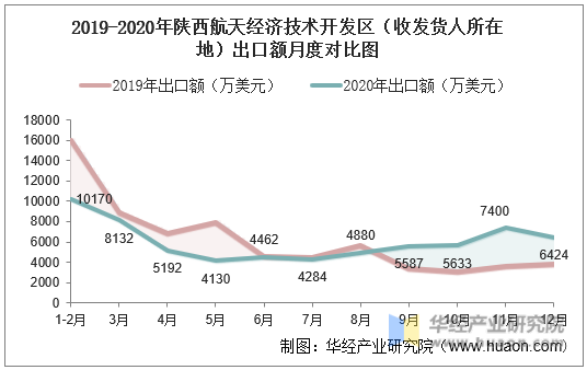 2019-2020年陕西航天经济技术开发区（收发货人所在地）出口额月度对比图