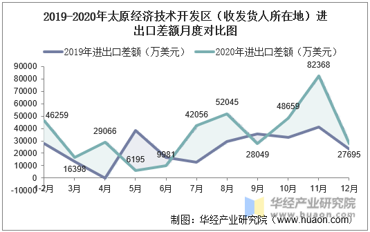 2019-2020年太原经济技术开发区（收发货人所在地）进出口差额月度对比图