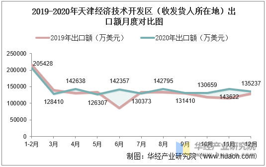 2019-2020年天津经济技术开发区（收发货人所在地）出口额月度对比图