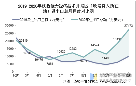 2019-2020年陕西航天经济技术开发区（收发货人所在地）进出口总额月度对比图