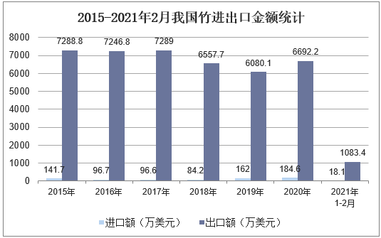 2015-2021年2月我国竹进出口金额统计